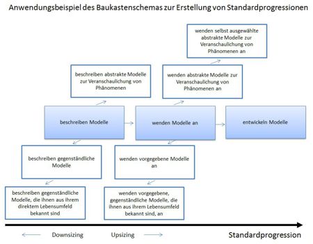 Baukastenschema Standards Beispiel